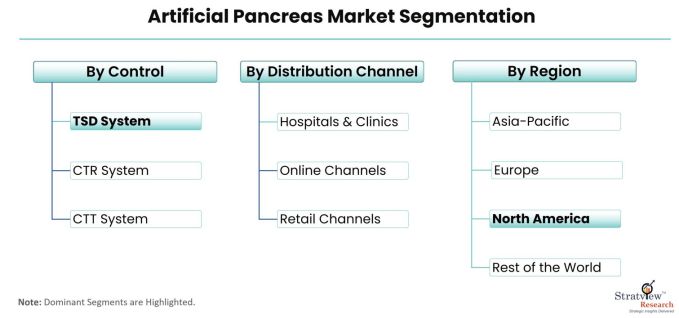 Artificial-Pancreas-Market-Segmentation
